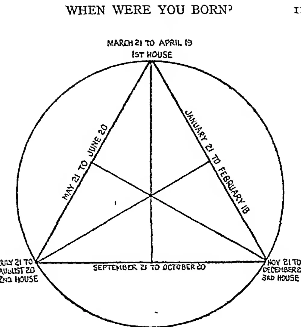 FIG. II. The Fire Triplicity