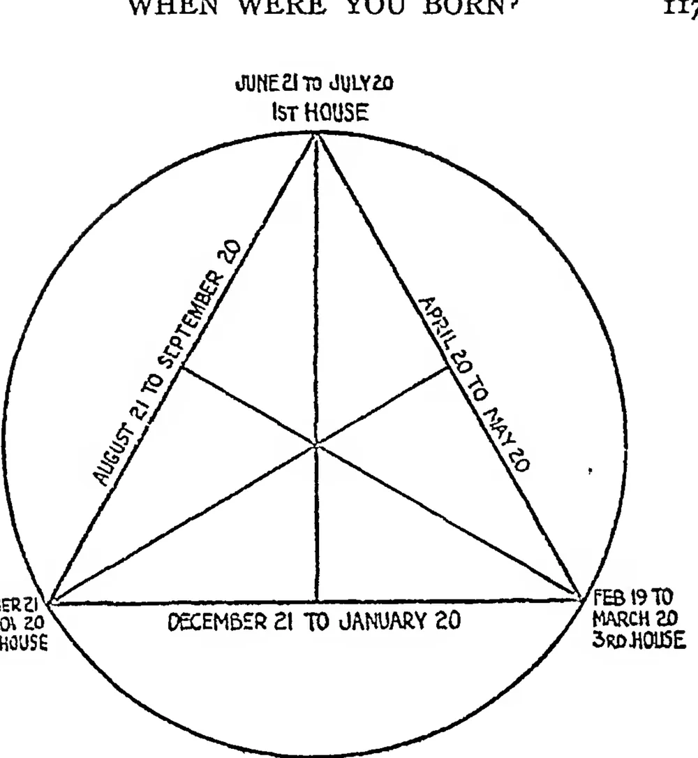 FIG. III. The Water Triplicity