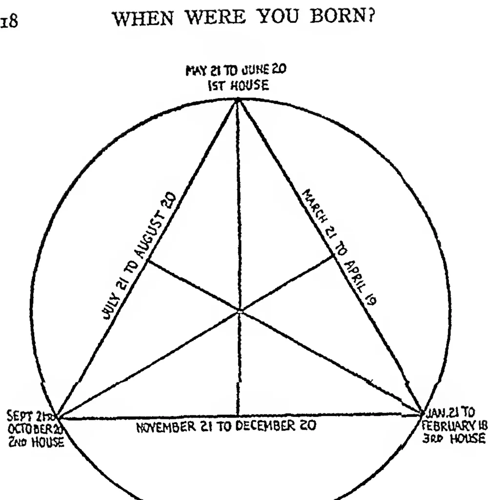 FIG. IV. The Air Triplicity