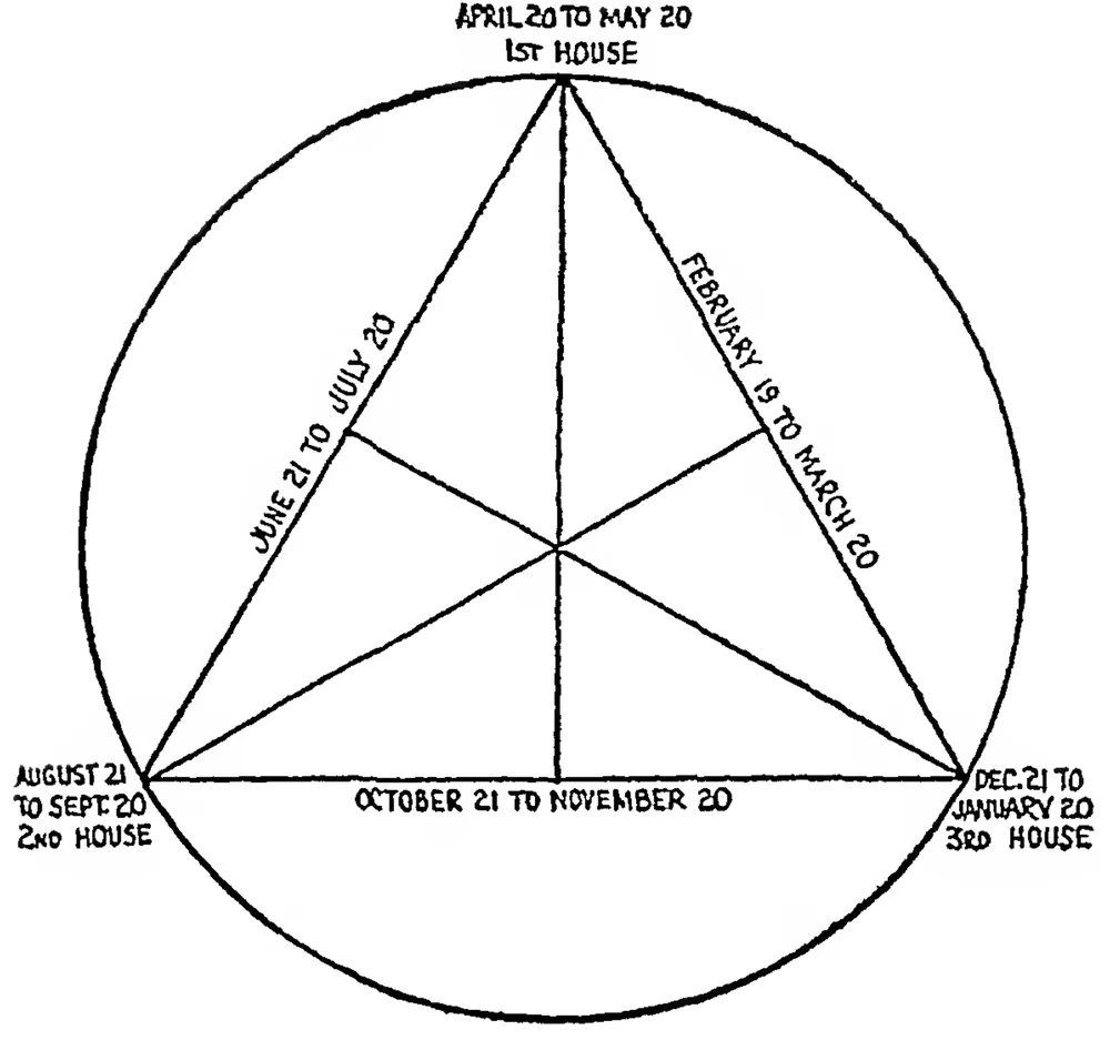 FIG. V. The Earth Triplicity