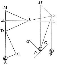 It is explained the composition of any one direct force AD, out of any two oblique forces AC and CD.