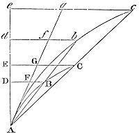 As points B and C on curve ABC approach point A, the areas of triangles ABD and ACE approach the duplicate ratio of their sides.