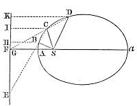 For a body going on with a continued motion can never pass out of one hyperbola into its conjugate hyperbola.