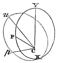 Make a body move in a trajectory revolving around a force center like another body in the same stationary trajectory.