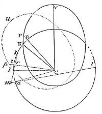Hence the difference of the forces in two places is to the force with which a body may revolve with a circular motion from one point to the other.