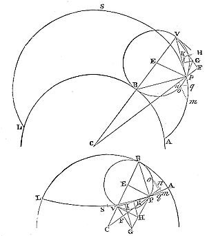 If a wheel stand upon the inside of a concave globe at right angles thereto, and revolving about its own axis go forward in one of the great circles of the globe will be to the double of the versed sine of half the arc.