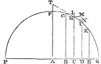 Suppose the uniform force of gravity to tend directly to the plane of the horizon, and the resistance to be as the density of the medium and the square of the velocity conjunctly.