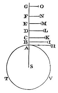 Let the density of any fluid be proportional to the compression, and its parts be attracted downwards by a centripetal force reciprocally proportional to the distances from the centre.