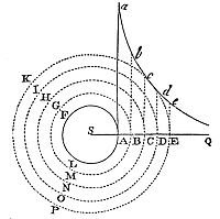 If a solid sphere rotates uniformly in fluid, fluid parts’ periodic times vary as the squares of their distances from the sphere’s center.