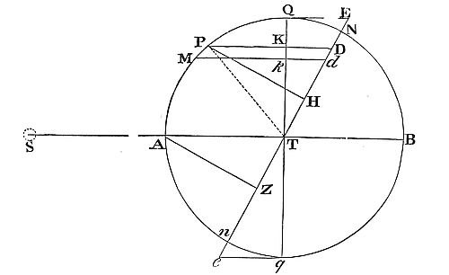 When nodes are at quadratures and the moon at syzygy, line ml extends infinitely, making angle mTl equal to angle mPl.