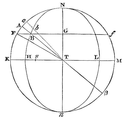 The sun’s mean motion from the node is the geometric mean between its overall mean motion and its fastest recession speed at quadratures.