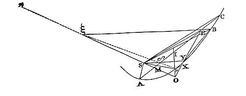 In parabola ABC with focus S, point E on chord AC, found via construction, cuts segment AE nearly proportional to time for a comet on arc CBA.