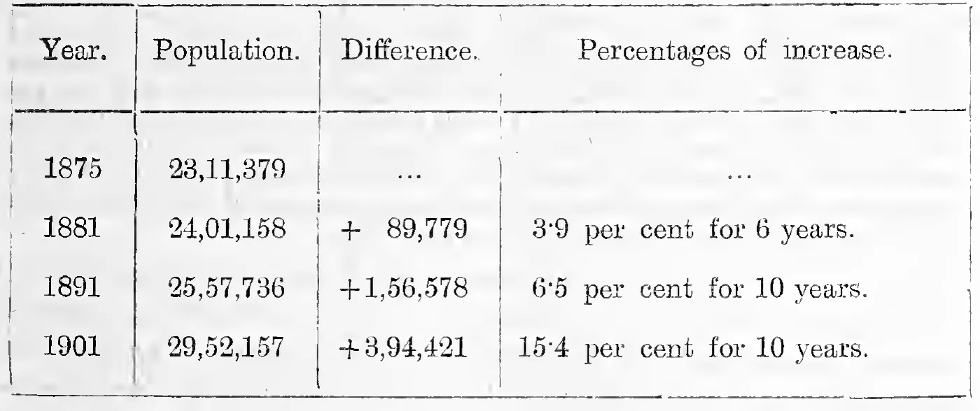 Variations in population, 1875 to 1901