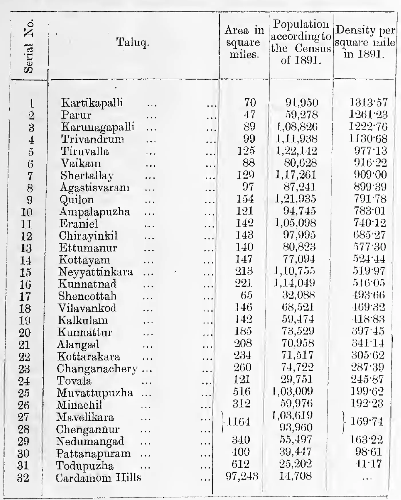 A. Statement showing density of population in 1891, Taluqwar