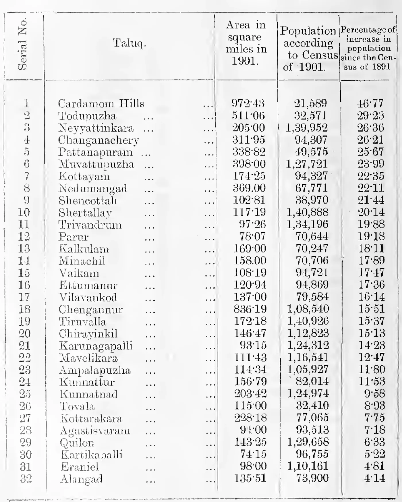 B. Statement showing the increase of population in the 1901 Census as compared with the 1891 Census, Taluqwar