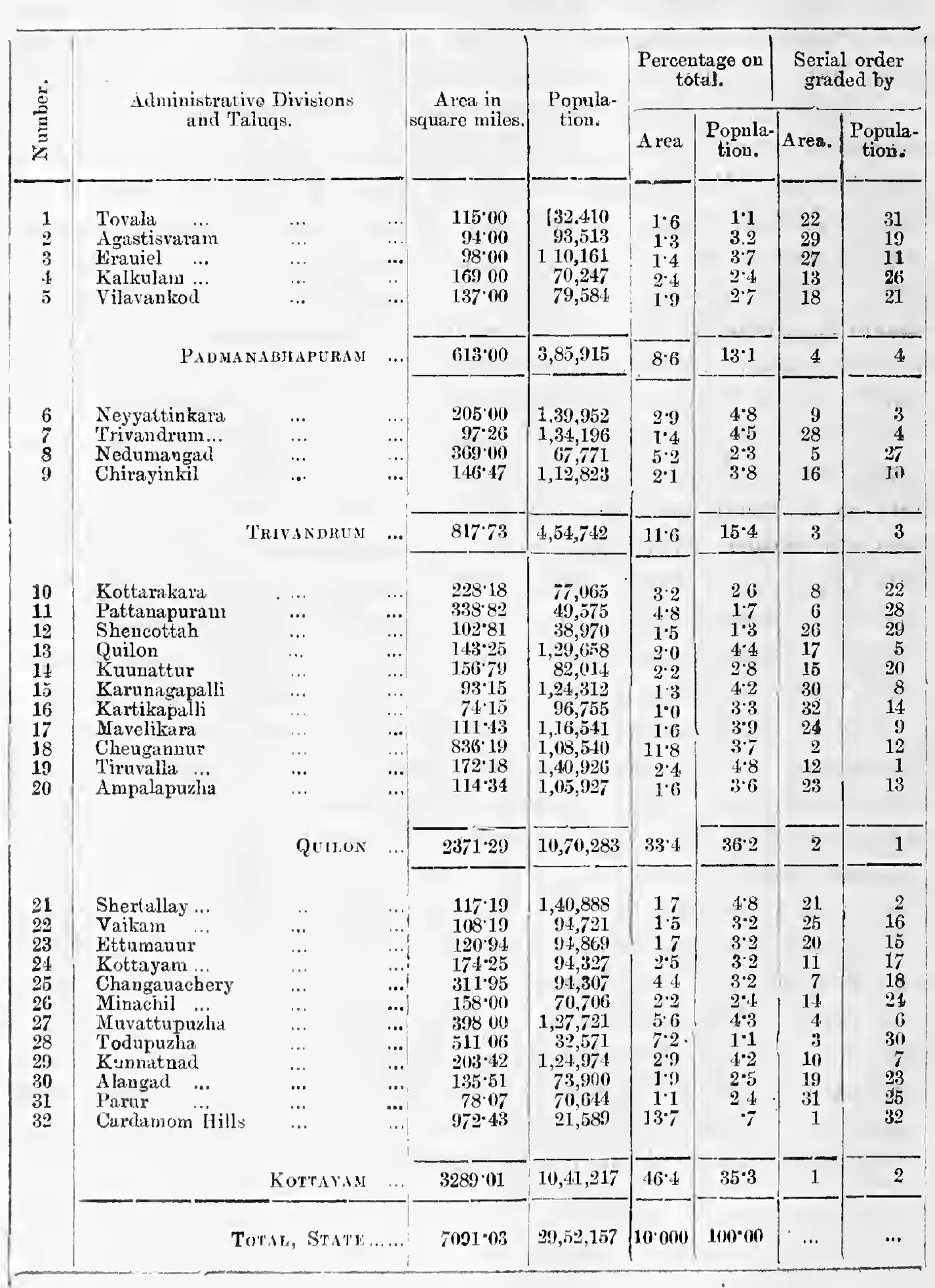 C. Taluqwar statistics of area and population