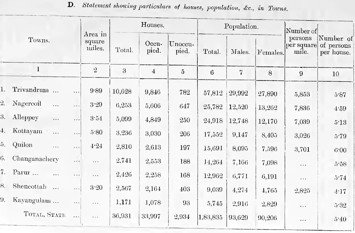 D. Statement showing particulars of houses, population, &c., in Towns.