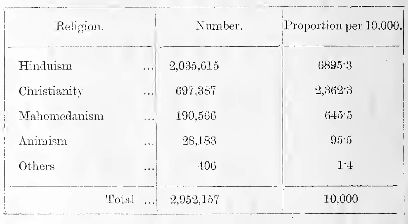 Distribution of population by religion