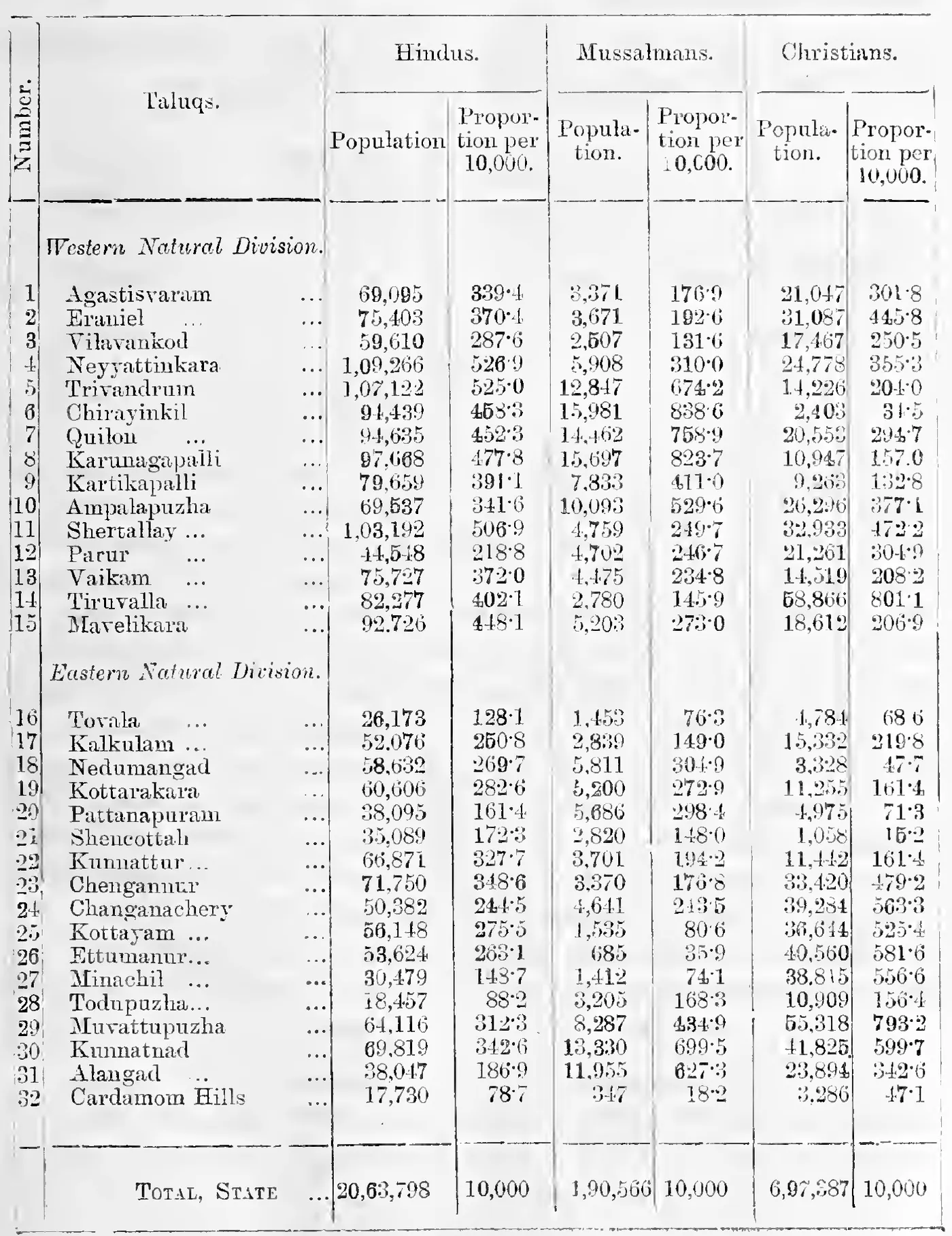 E. Distribution of population according to the main religions.