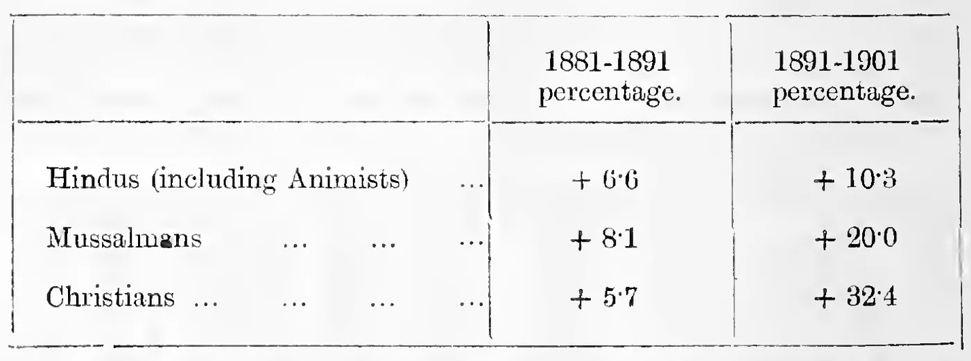 Relative growth of the three main religions, 1881-1891 and 1891-1901