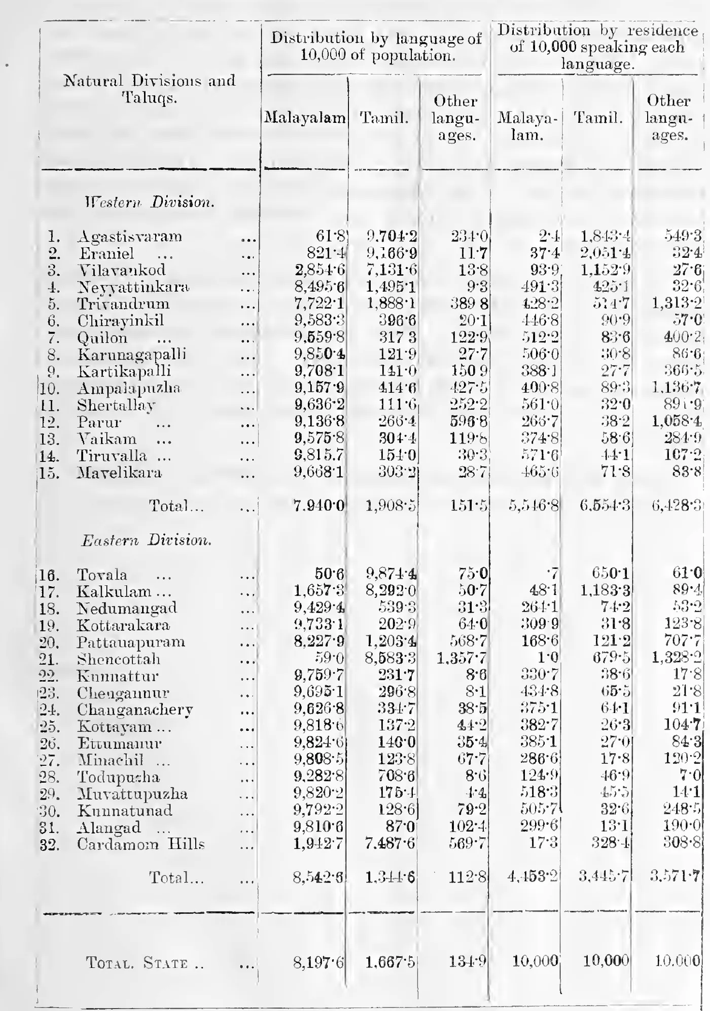 F. Distribution of Languages, Taluqwar.