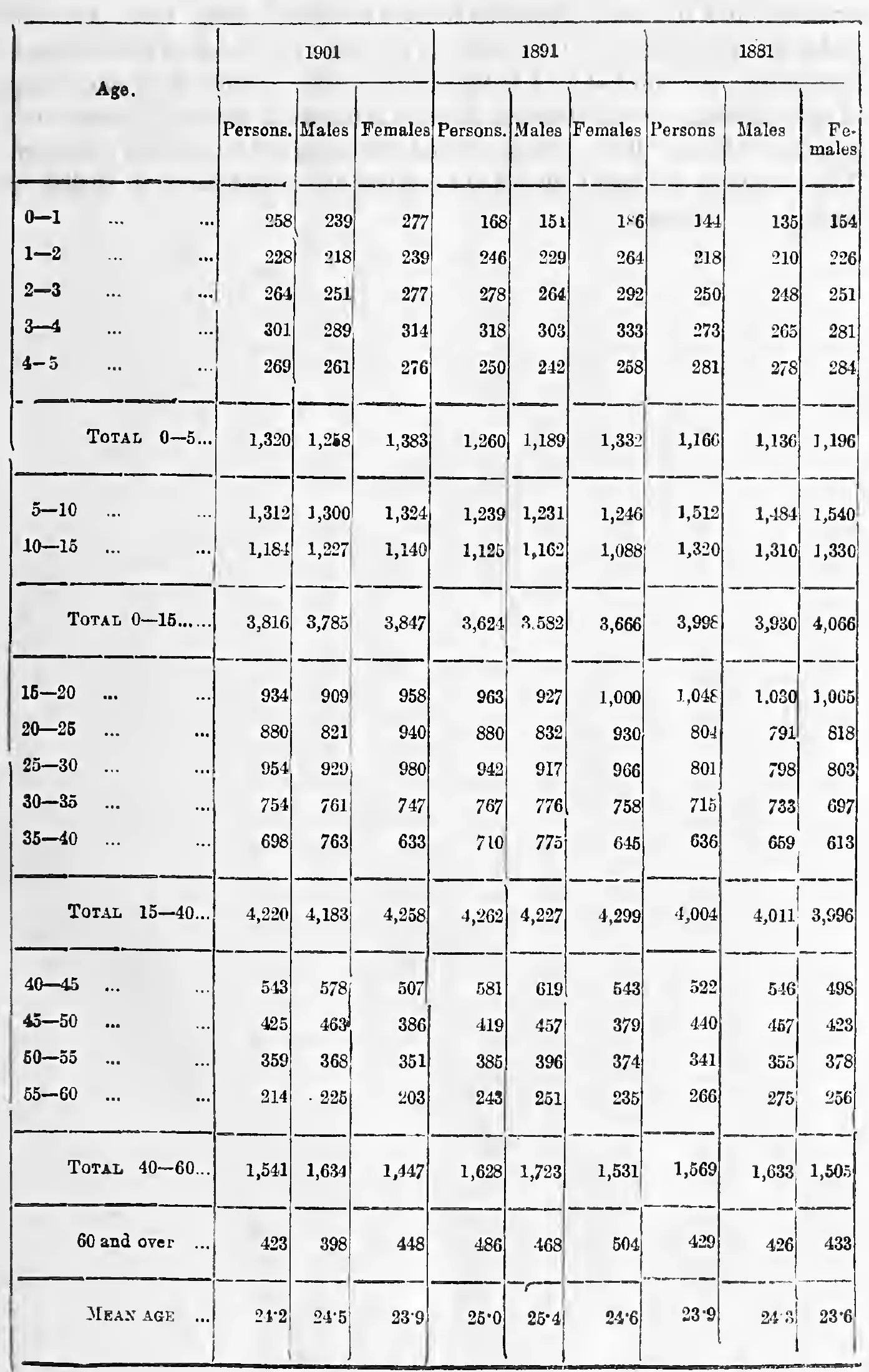 G. Statement showing age-distribution.