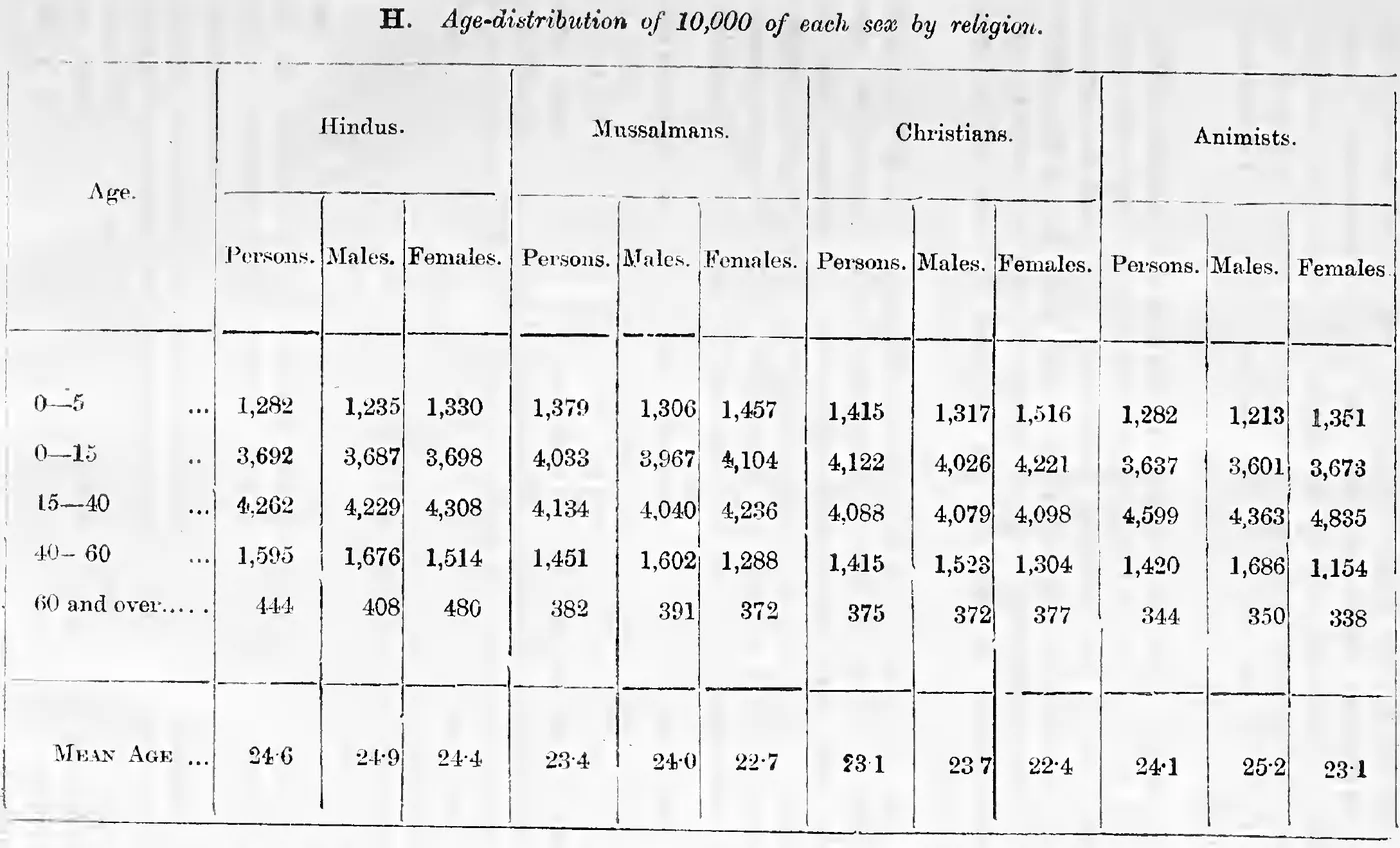 H. Age-distribution of 10,000 of each sex by religion.