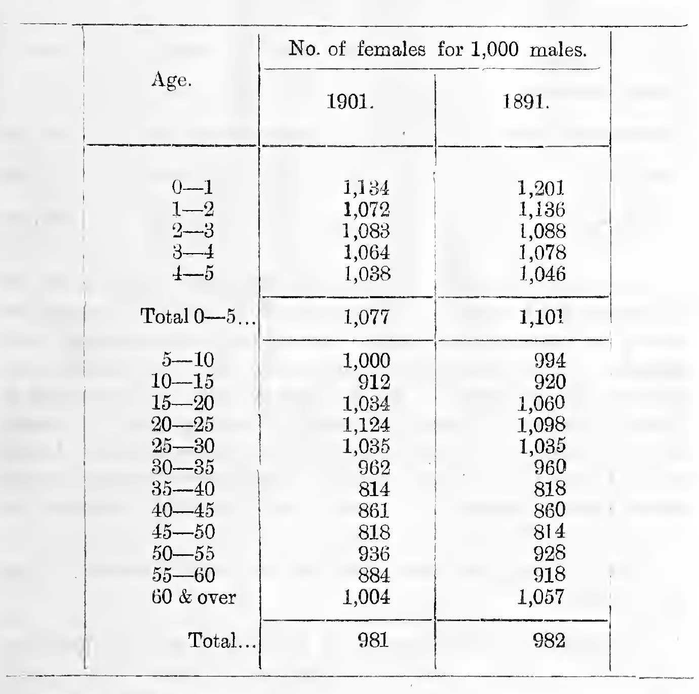 Proportion of the sexes at different ages, 1901 and 1891