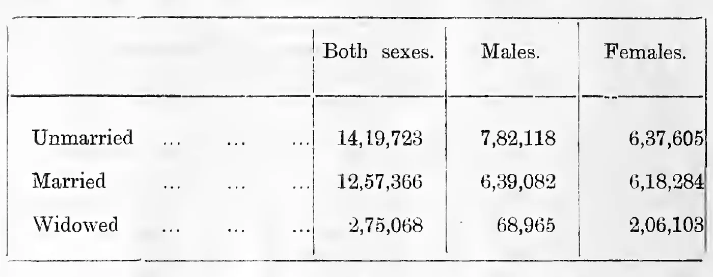 Civil condition of the total population