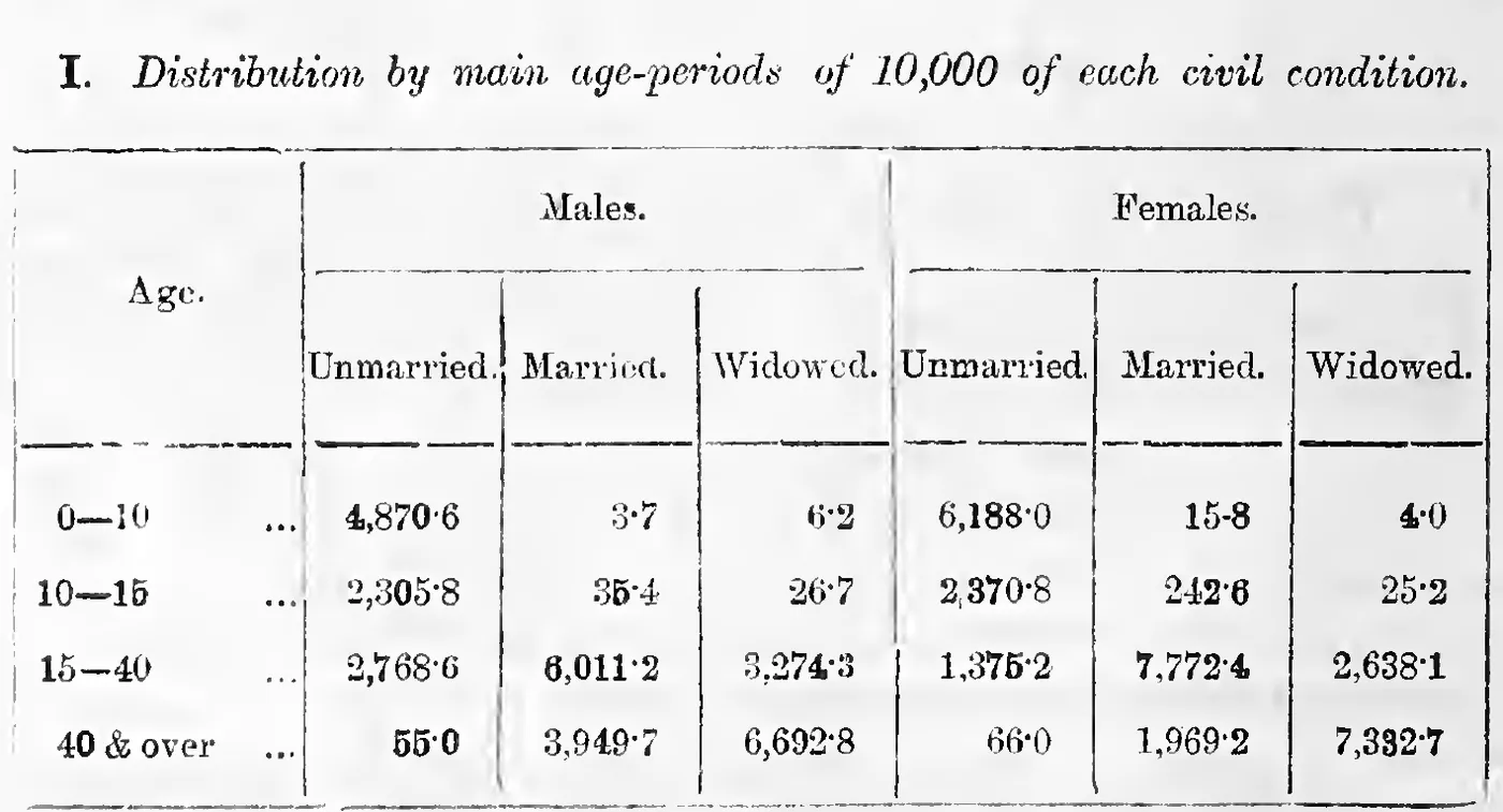 I. Distribution by main age-periods of 10,000 of each civil condition.