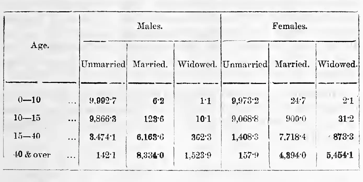 J. Distribution by civil condition of 10,000 of each age-period for each sex.