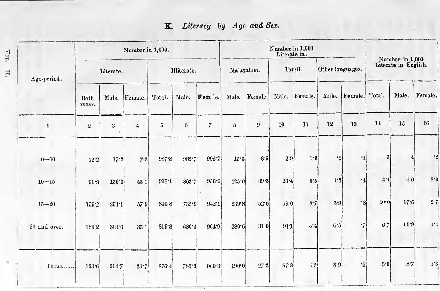K. Literacy by Age and Sex.