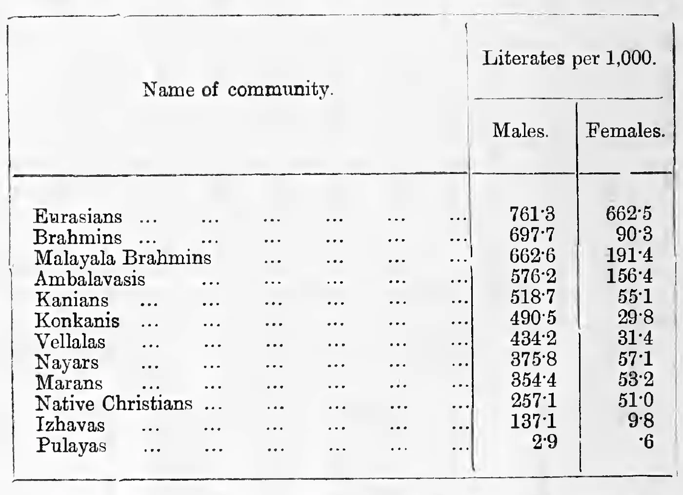 Literates per 1,000 among some of the important communities
