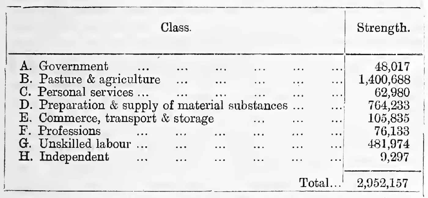 Distribution of population under the main occupation classes