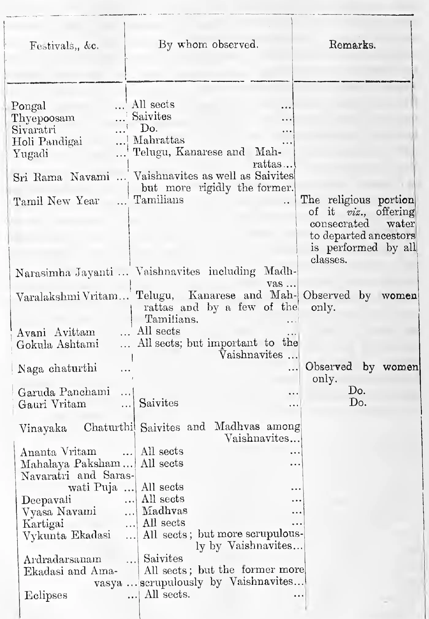 List of important fasts, feasts and festivals with the sects which observe them