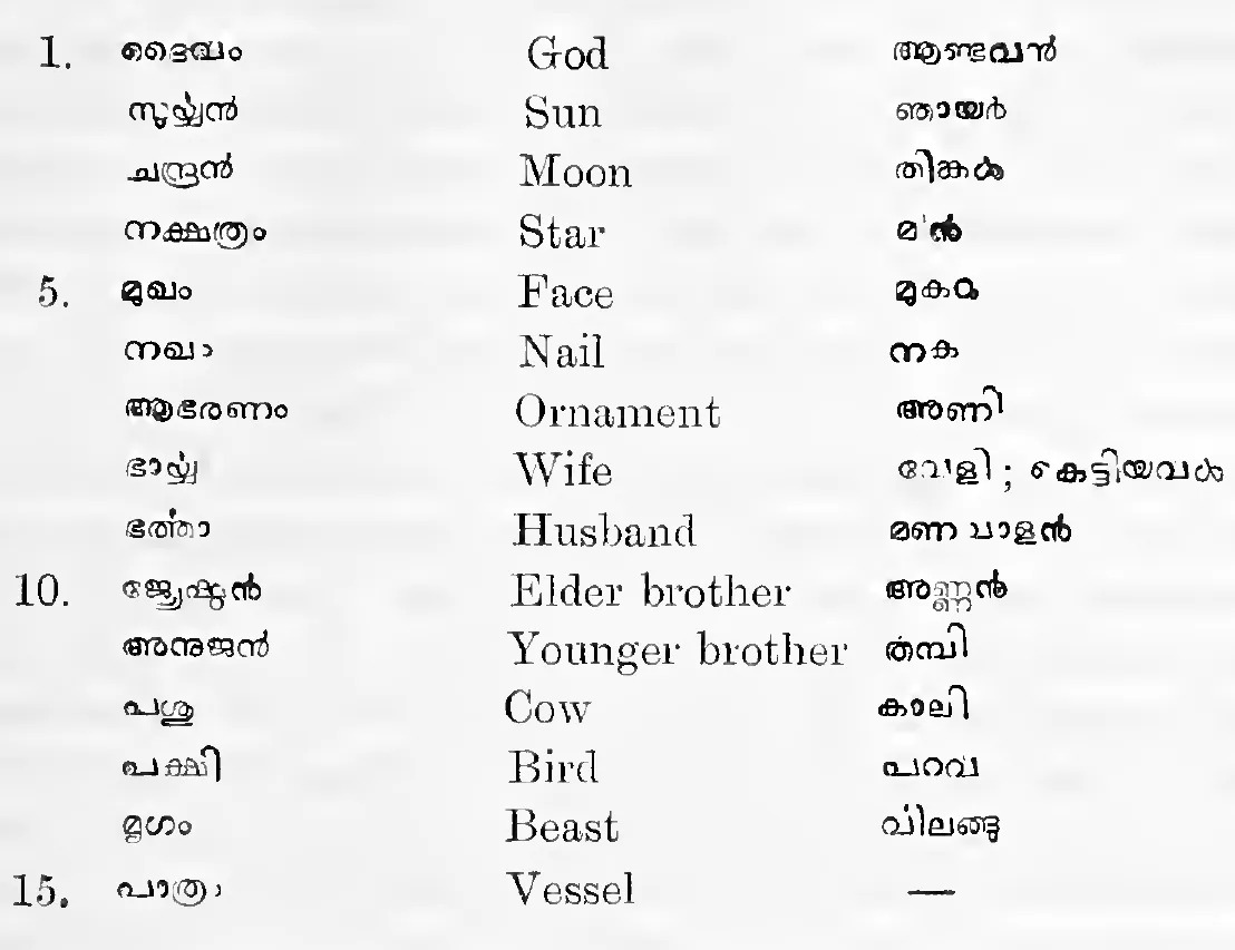 List of 15 Sanskrit words in Malayalam (God, Sun, Moon, Star, Face, Nail, Ornament, Wife, Husband, Elder brother, Younger brother, Cow, Bird, Beast, Vessel) with their indigenous equivalents