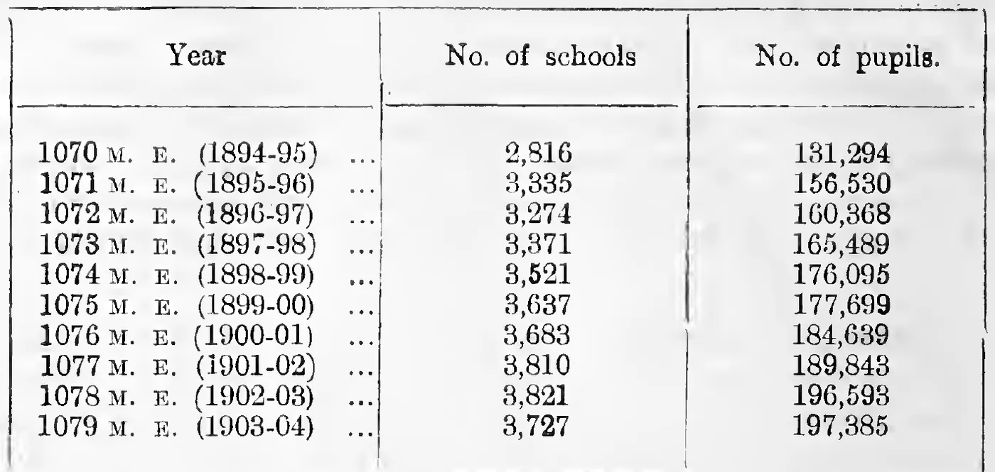 Number of schools and pupils, 1070–1079 M. E. (1894-95 to 1903-04)