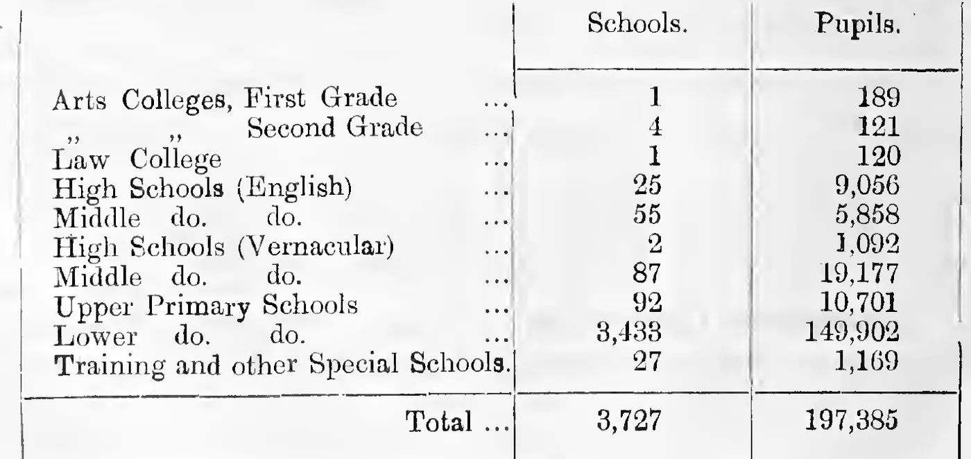 Schools and pupils by grade at the end of 1079 M. E.