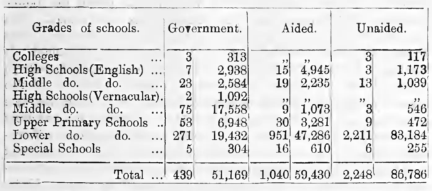 Schools and pupils by managing agency (Government, Aided, Unaided)