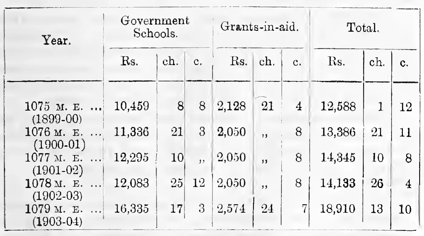 Government expenditure on Training Schools, 1075–1079 M. E.