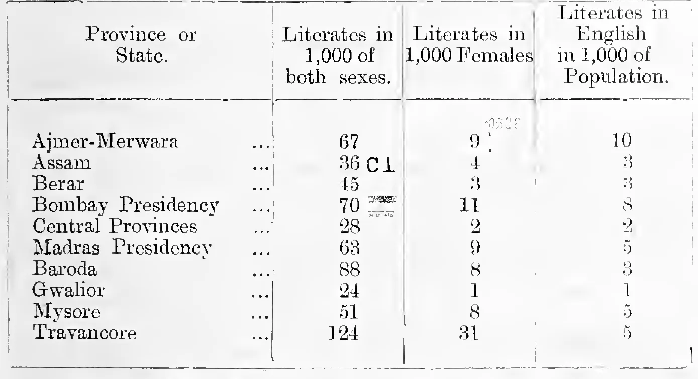 Literates per 1,000 in Provinces and States of India