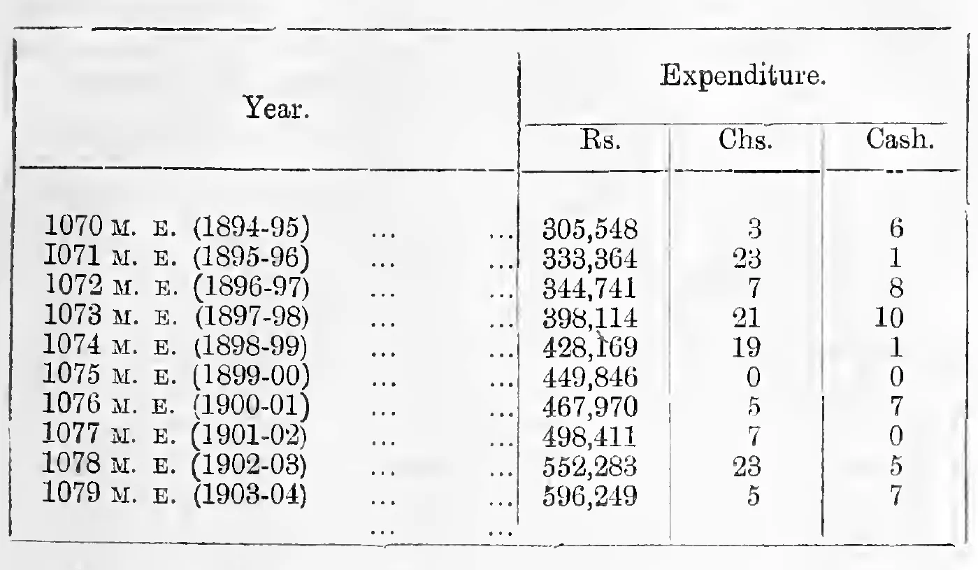 Expenditure on education, 1070–1079 M. E.