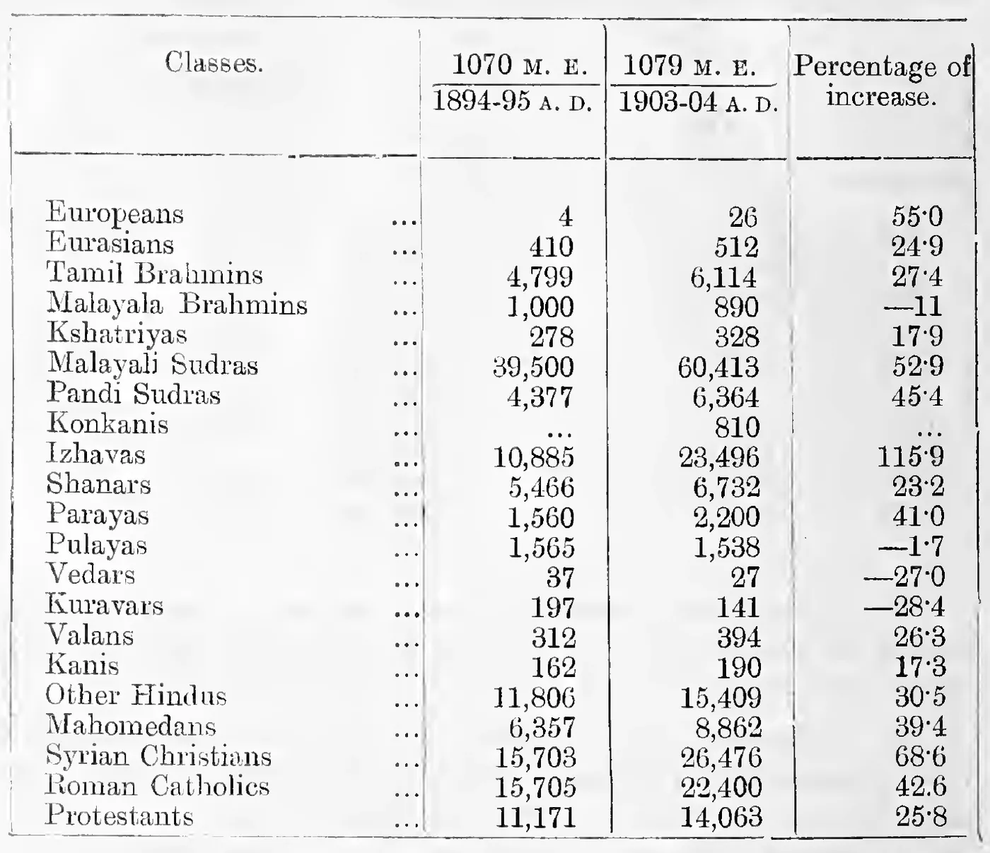 Pupils under instruction by classes, 1070 and 1079 M. E., with percentage of increase