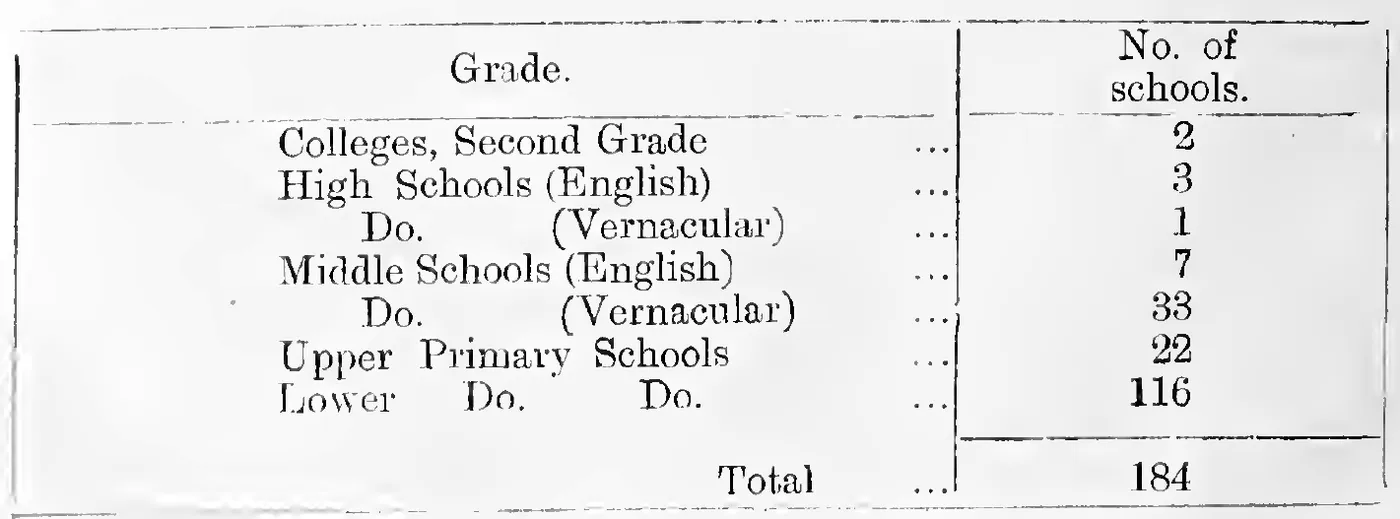 Number of Colleges and Schools for Girls, 1079 M. E.