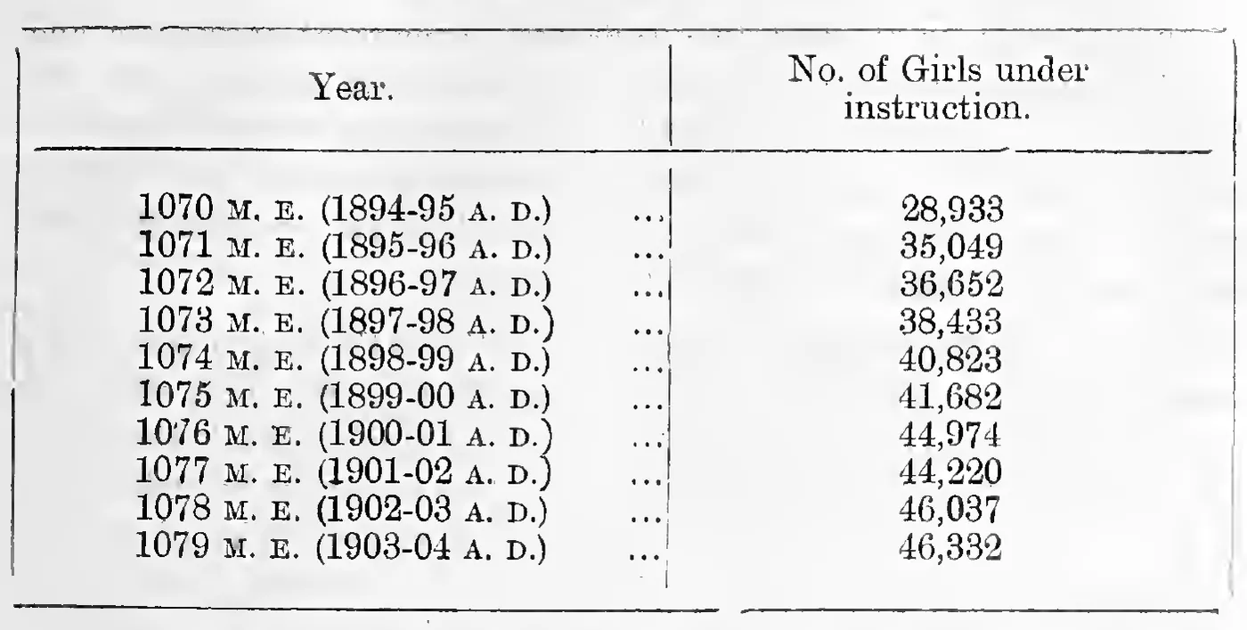 Number of girls under instruction, 1070–1079 M. E.