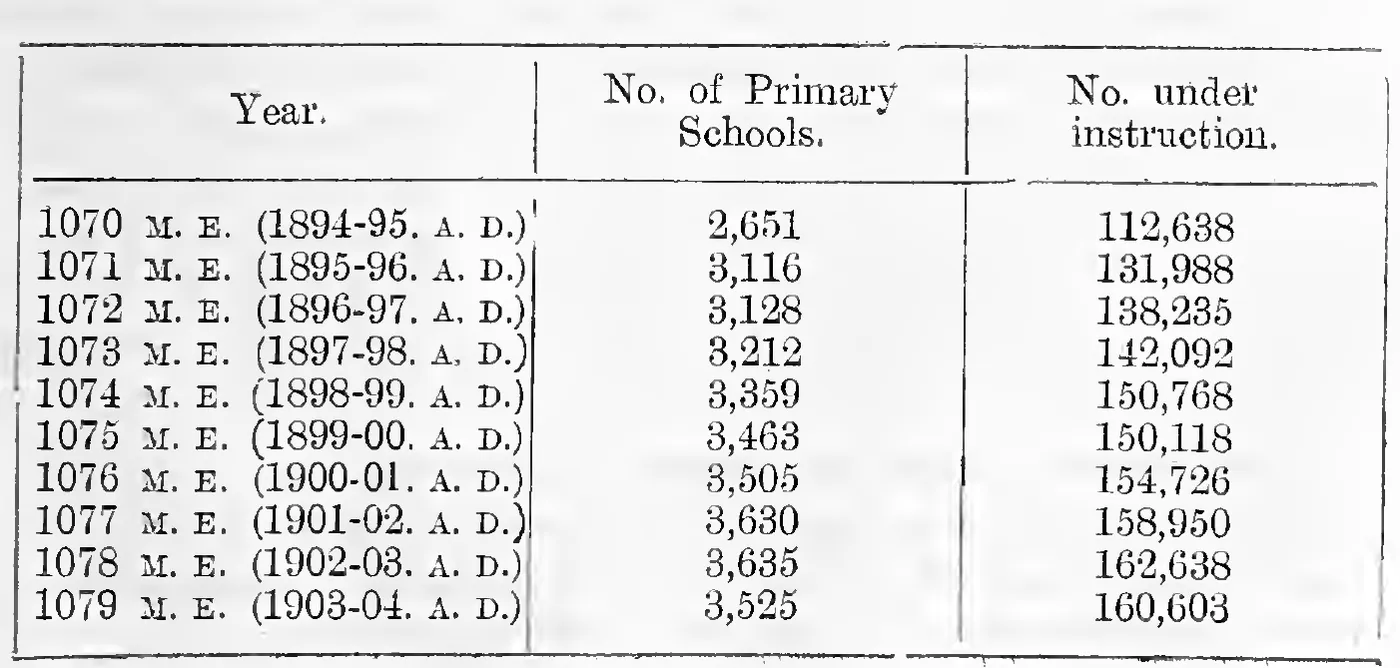 Number of Primary Schools and pupils under instruction, 1070–1079 M. E.