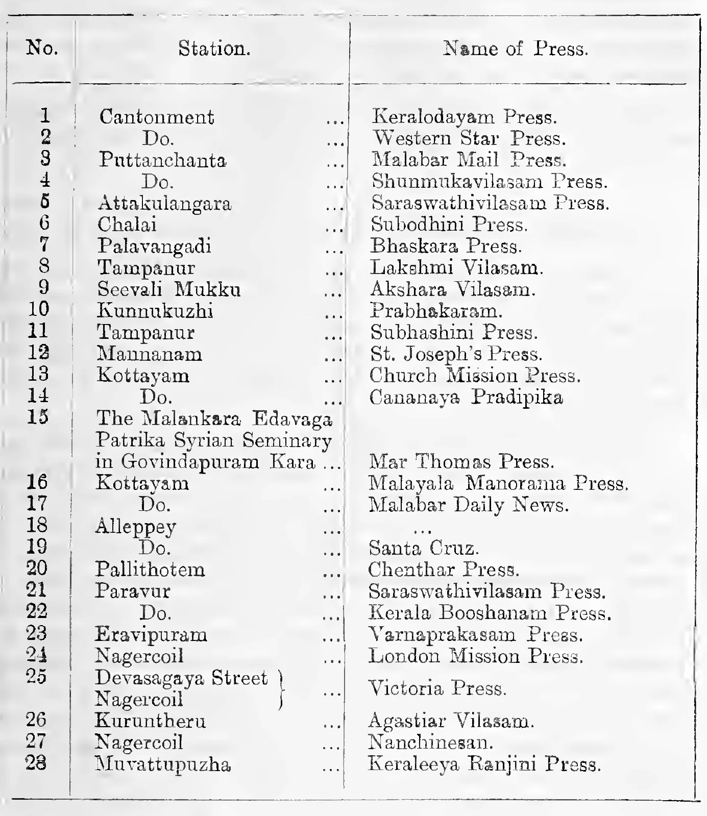 Private presses in Travancore in 1905: No., Station, Name of Press
