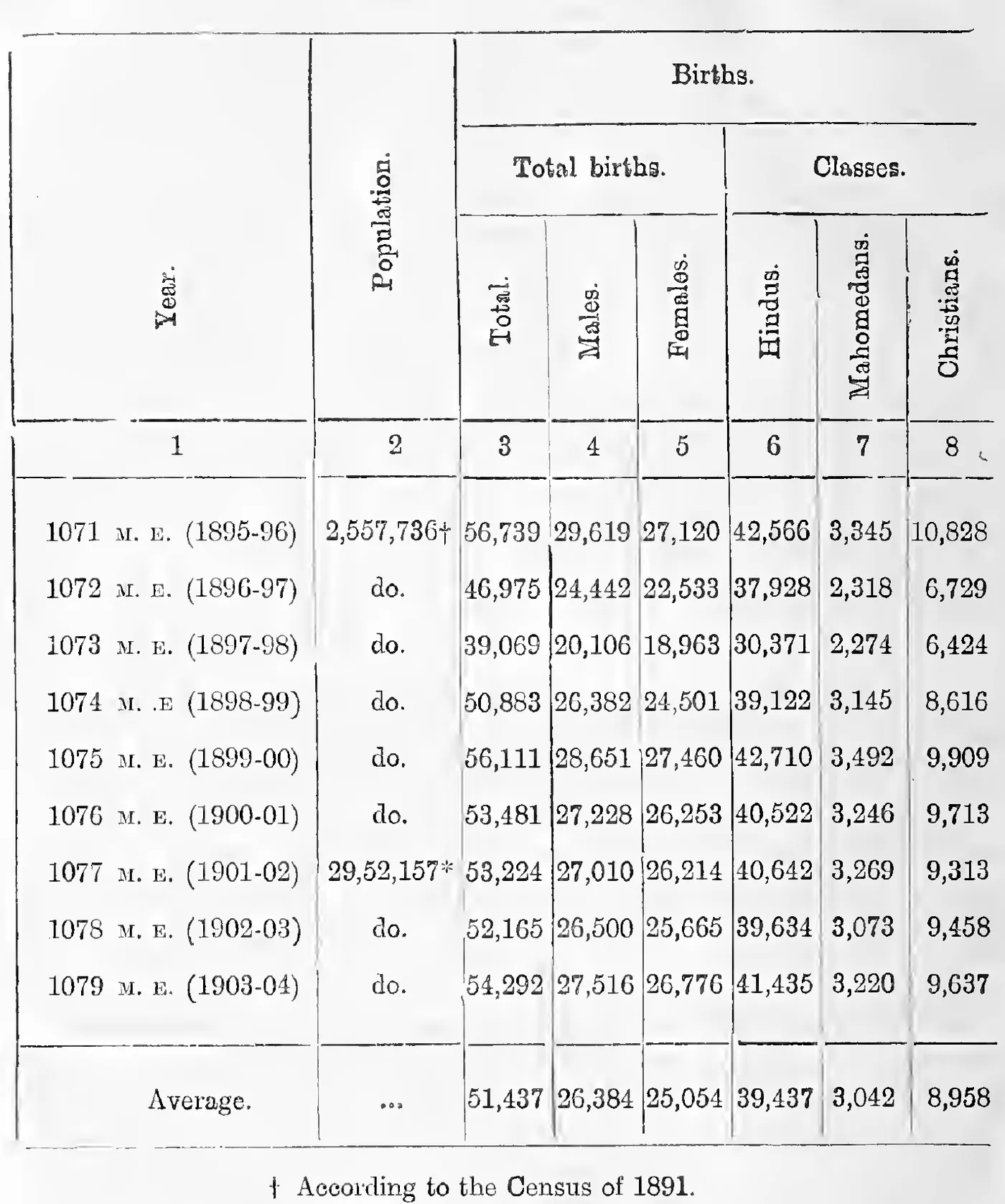 Statement I. Births in Travancore, 1071-1079 M. E. (left half), with table notes