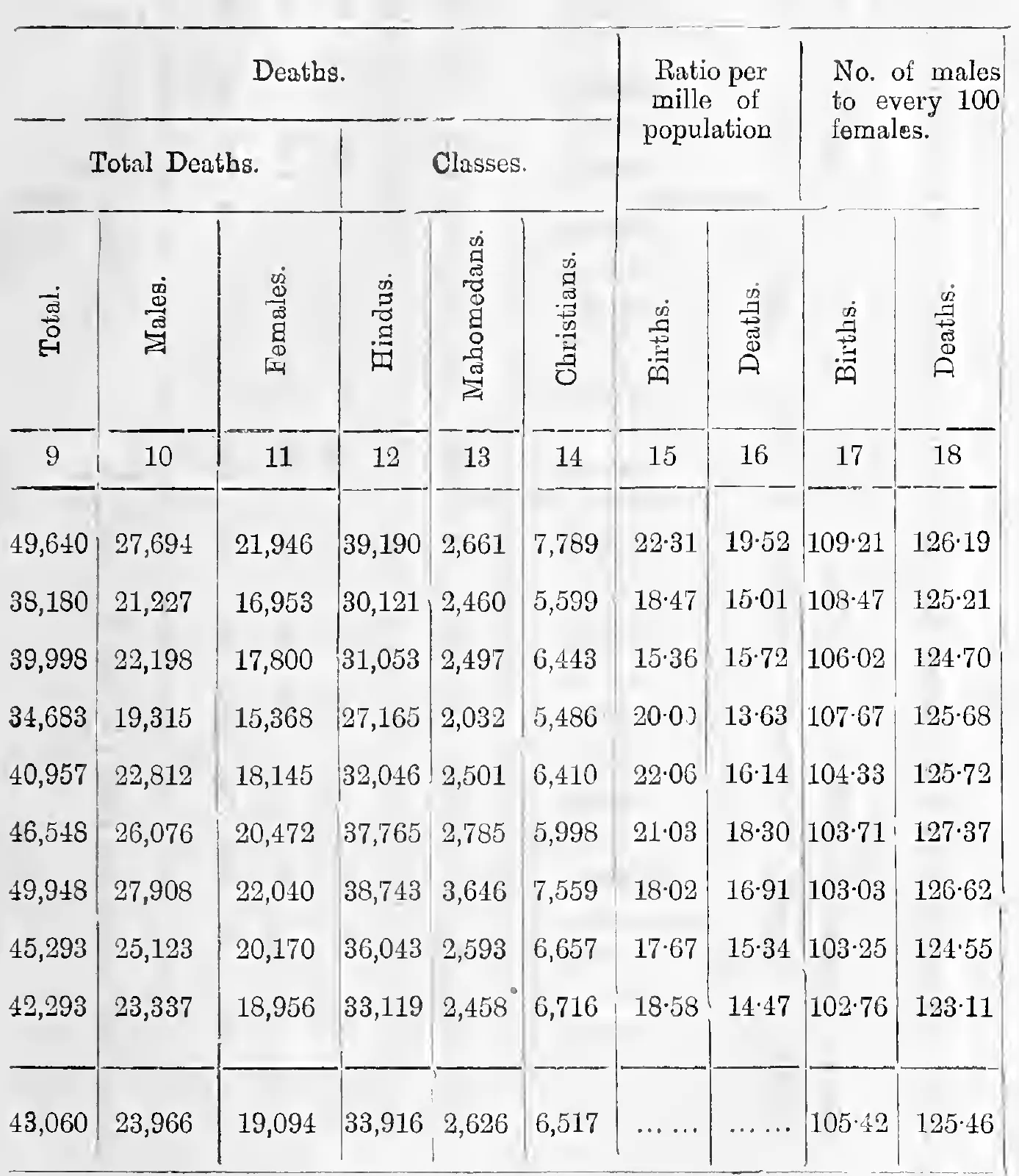 Statement I. Deaths registered in Travancore, 1071-1079 M. E. (right half)