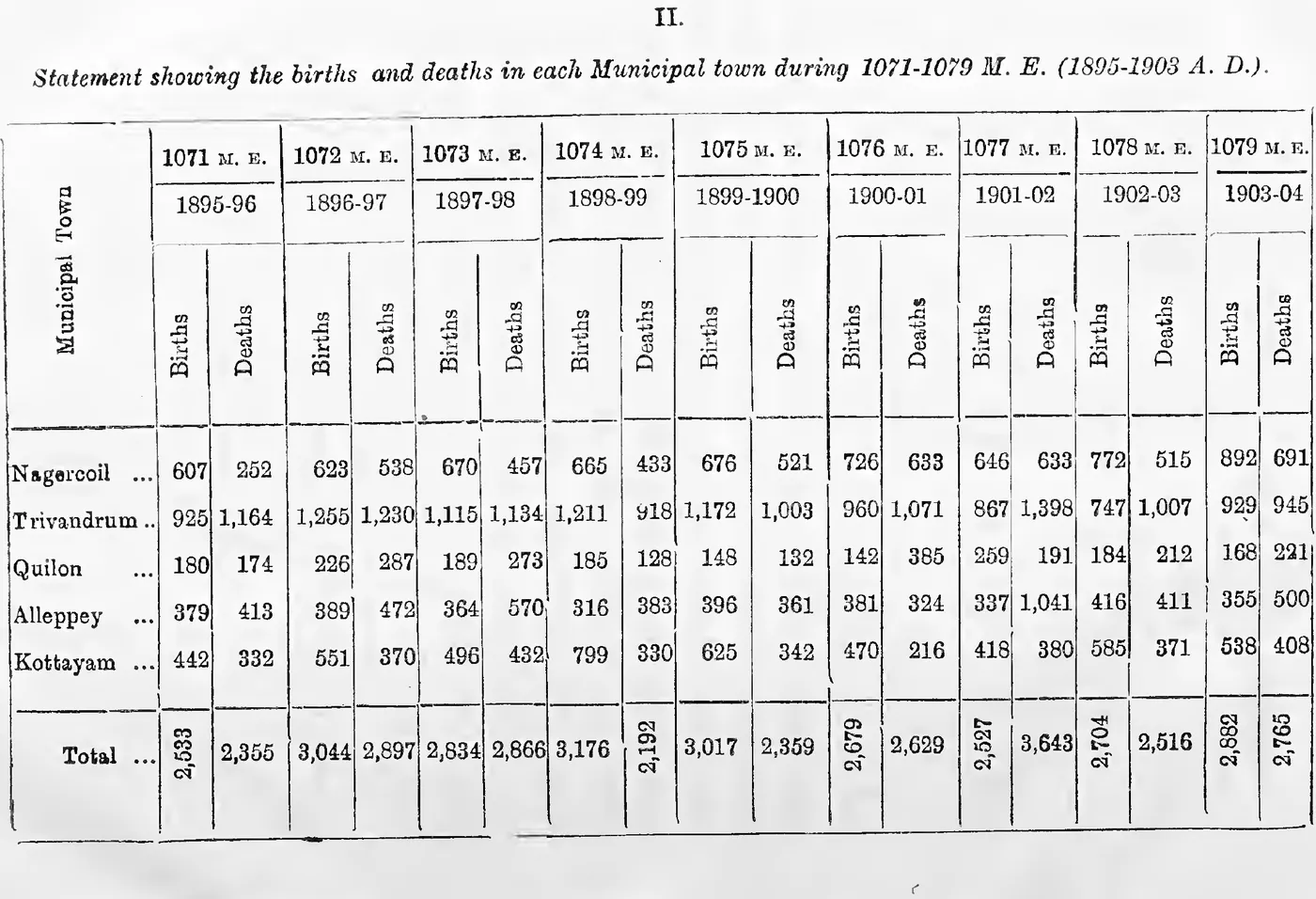 Statement II. Births and deaths in each Municipal town, 1071-1079 M. E.
